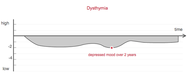 dysthymia_ dysthymia_